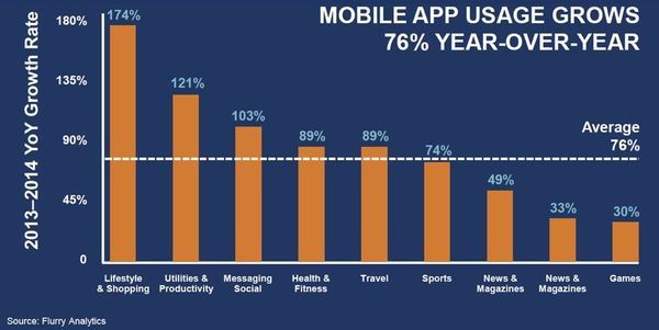 図1：モバイルアプリケーションの利用が年々拡大している