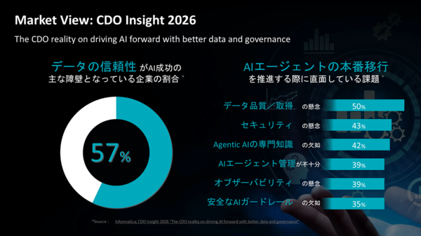 図1：データの信頼性がAI成功の主な障壁となっている企業の割合は57％