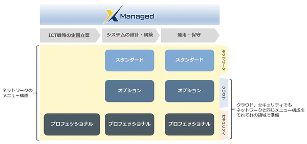図1：メニュー選択型のマネージドサービス「X Managed」のメニュー構成（出典：NTTコミュニケーションズ）