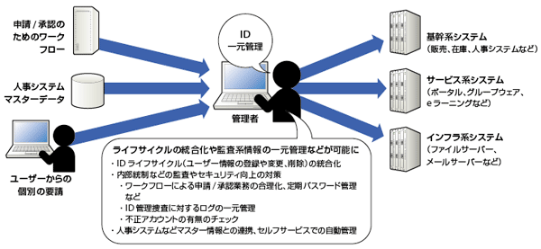 図4-1　統合ID管理の概要と期待できる効果
