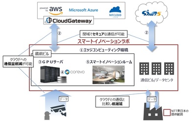 図1●スマートイノベーションラボの概要（出所：NTT東日本）