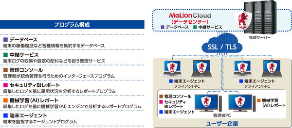 図1：MaLionCloudのコンポーネント構成。管理データベース機能とデータ中継機能をクラウドサービスとして提供する（出典：インターコム）