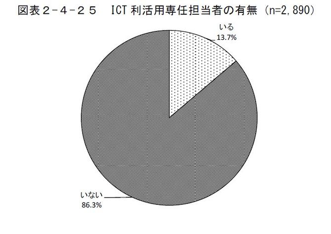 ICT利活用専任担当者の有無(出展:総務省『ICT利活用と社会的課題解決に関する調査研究』H29)