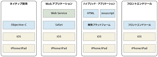 図4-1　 iOS向けのアプリケーション開発手段のイメージ