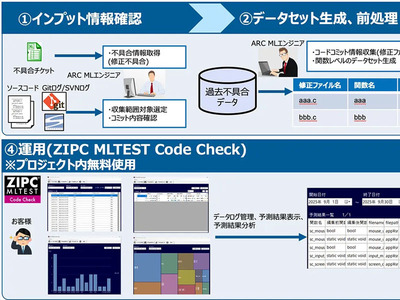 AI/MLがソースコードの不具合をチェックする「ZIPC MLTEST Code Check
