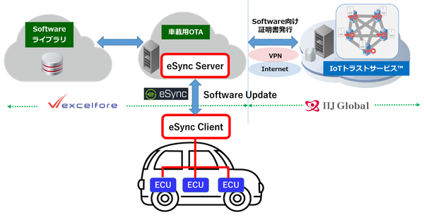 図1：コネクテッドカーの車載ソフトウェアをオンラインで更新する際の安全性を証明するサービスの概要（出典：IIJグローバルソリューションズ、Excelfore Japan）