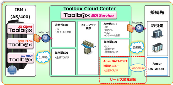 図1：「Toolbox EDI Service」サービス拡充の概要（出典：アグレックス）