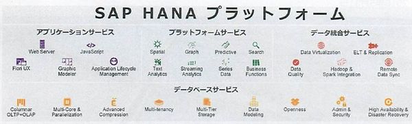 図4：HANA Platformが提供するサービス群