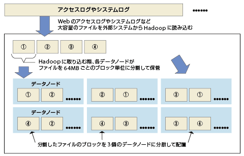 図2-2　HadoopのHDFSの概念