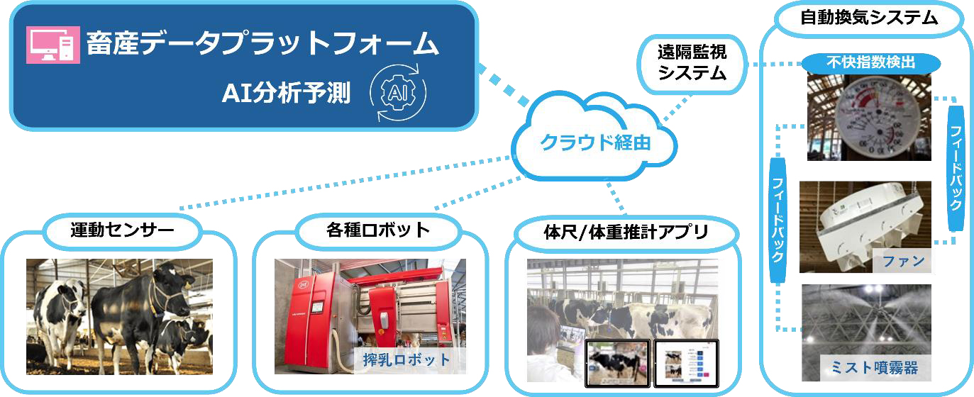 広島県、牛舎内のIoTデータを集約する畜産データ基盤を構築、乳量をAI