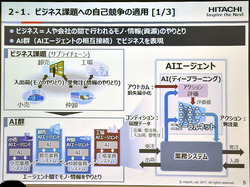 図1●AIの自己競争によってビジネス上の課題を解決する技術を開発した(出所:日立製作所)