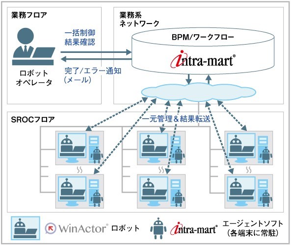 図1：多数のRPAロボットをBPMソフトウェアで制御している（出典：NTTデータ イントラマート） 