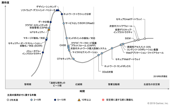 図1：日本におけるセキュリティ（インフラストラクチャ、リスク・マネジメント）のハイプ・サイクル：2019年（出典：ガートナー ジャパン）