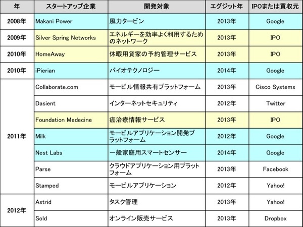 表3：Google Venturesが投資したスタートアップ企業のエグジットの例