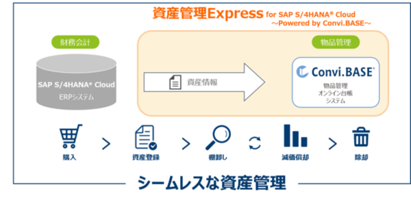 図1：資産管理Expressの仕組み（出典：NTTアドバンステクノロジ）