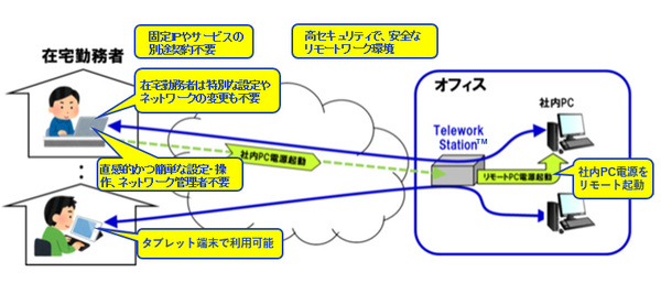 図1：Webポータルを介して社内のWindows PCをシンクライアントプロトコル（RDPまたはVNC）でリモート操作できるゲートウェイサーバー機器（出典：No.1、アレクソン、NTTPCコミュニケーションズ）