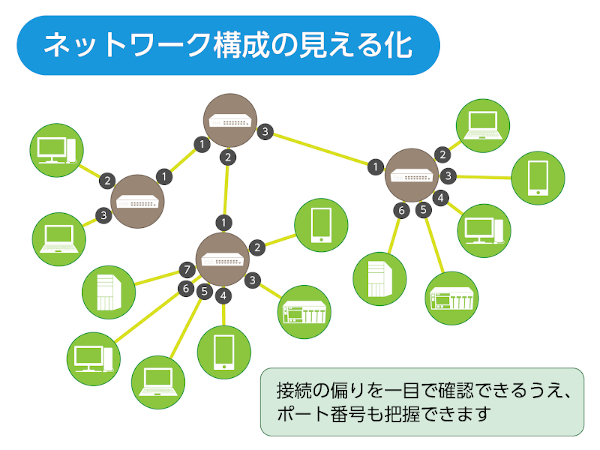 図2：どのネットワークにどの機器が接続されているかといったネットワーク構成も把握できる（出典：PFU）