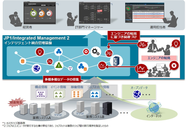 日立の運用管理ソフト新版 Jp1 Version 12 クライアント用ジョブ管理でrpaを含めて自動化 It Leaders