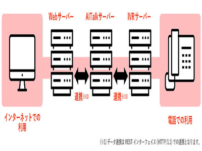 エーアイ サーバー設置型音声合成エンジン Aitalk 5 Server Dnn音声合成を選択可に It Leaders