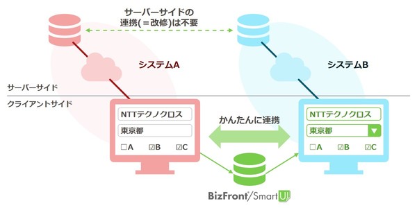 図2：異なるWebシステム間で情報を連携させられる（出典：NTTテクノクロス）