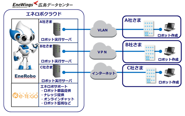 図1●エネロボクラウドの概要（出所：エネルギア・コミュニケーションズ）