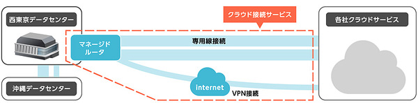 図1：クラウド接続サービスの概要（出典：キヤノンITソリューションズ）