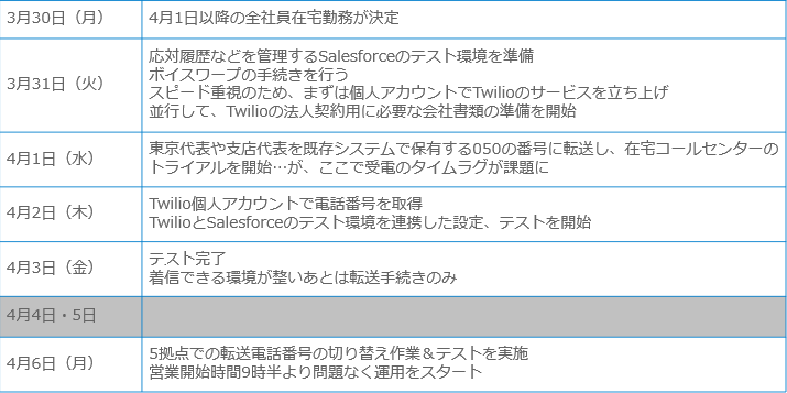 テラスカイが 在宅コールセンター を1週間で構築 コミュニケーション基盤のtwilioを活用 It Leaders