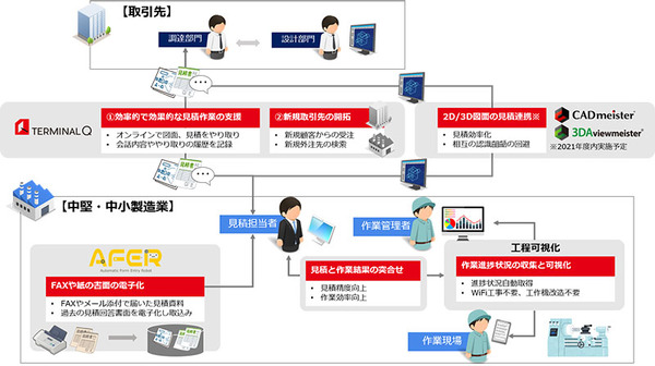図1：中堅・中小製造業に向けて提供するITサービスの概要（出典：ユニアデックス、日本ユニシス・エクセリューションズ、TERMINALQ）