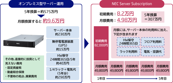 図1：NEC Server subscriptionの概要（出典：NEC）
