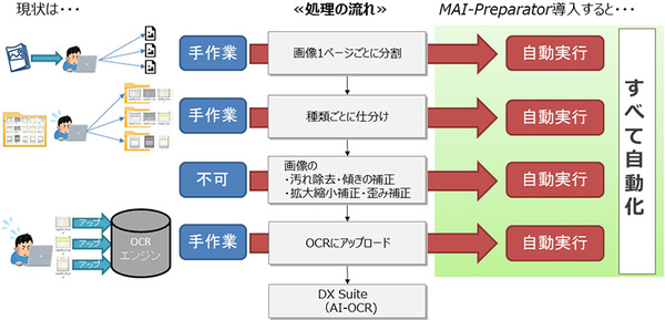 図1：「MAI-Preparator」の概要（出典：丸紅情報システムズ）