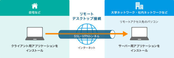 図1：シン・テレワークシステムの概要（出典：NTT東日本）