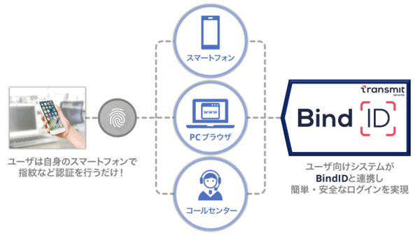 図1：BindIDの導入イメージ（出典：ラック）