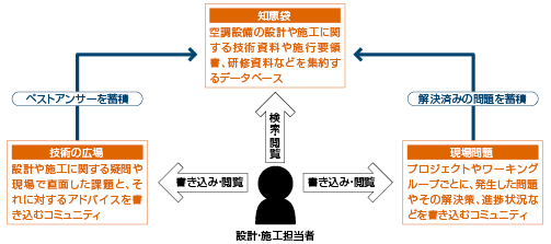図　新日本空調が構築した「現場の見える化システム」が備える3つの機能