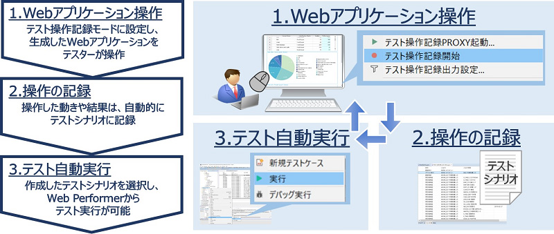 キヤノンits Webアプリケーション自動生成ツールに新版 テストシナリオも自動生成可能に It Leaders