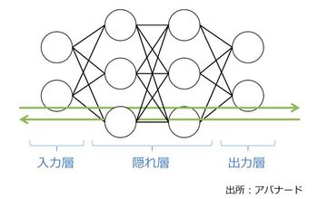 図2：深層学習（ディープラーニング）のアーキテクチャー