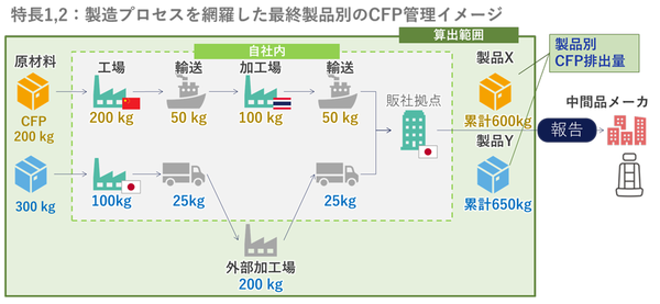 図1：製造プロセスを網羅した最終製品別のCFP管理イメージ（出典：NTTデータ）