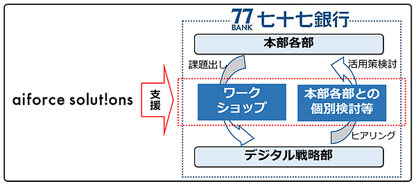 図1：七十七銀行による、本部各部とデジタル戦略部の連携イメージ（出典：aiforce solutions）