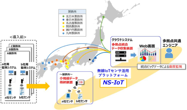 図1：、各製鉄所製造拠点のデータを収集してクラウド上で一元管理するシステム「NS-IoT」の概要（出典：日本製鉄）