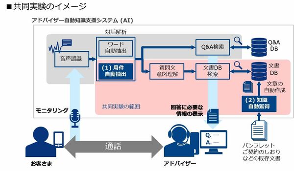 図1：共同実験のイメージ（出典：損害保険ジャパン日本興亜）