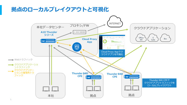 図1：Office 365などの利用状況を可視化するプロキシソフト「Cloud Proxy App」と組み合わせて提供する（出典：A10ネットワークス）