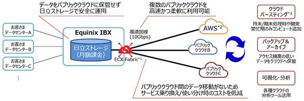 図1：「ストレージボリューム提供サービス on Equinix IBX」の概要（出典：日立製作所）