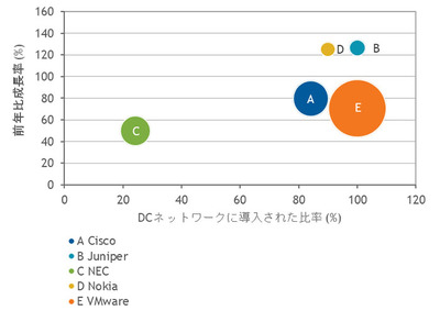 図1：2017年、国内NVOソフトウェア市場/SDNコントローラーアプライアンス市場のベンダー別分析。横軸はデータセンターネットワークに導入した比率。縦軸は2017年の売上額前年比成長率。円の大きさは2017年の売上額を相対的に表す（出典：IDC Japan）