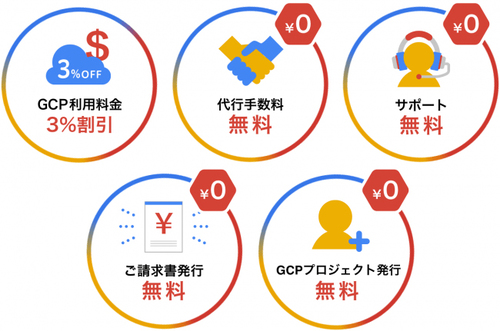 図1：GCPを対象とした請求代行サービスのメリット（出典：アイレット）