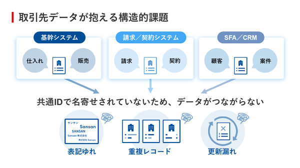図7：取引先データが抱える構造的問題