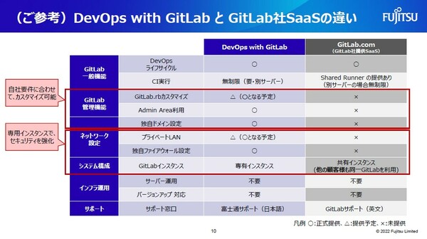 表1：DevOps with GitLabと、GitLabが提供しているクラウドサービスの違い（出典：富士通）