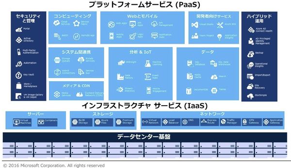 図2：Microsoft　Azureサービスの一覧（出所：日本マイクロソフト）