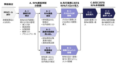 図1●RPA導入支援サービスの導入ステップ（出所：みずほ情報総研）