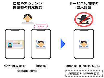 オンライン本人確認「LIQUID eKYC」、公的個人認証でも自撮りの顔写真