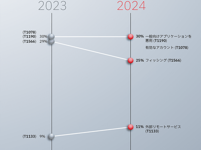 認証情報の窃盗が急増、サイバー犯罪者は隠密戦術にシフト─IBM