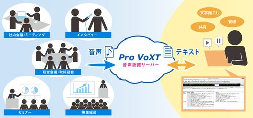 図1●Pro VoXTの概要(出所:アドバンスト・メディア)